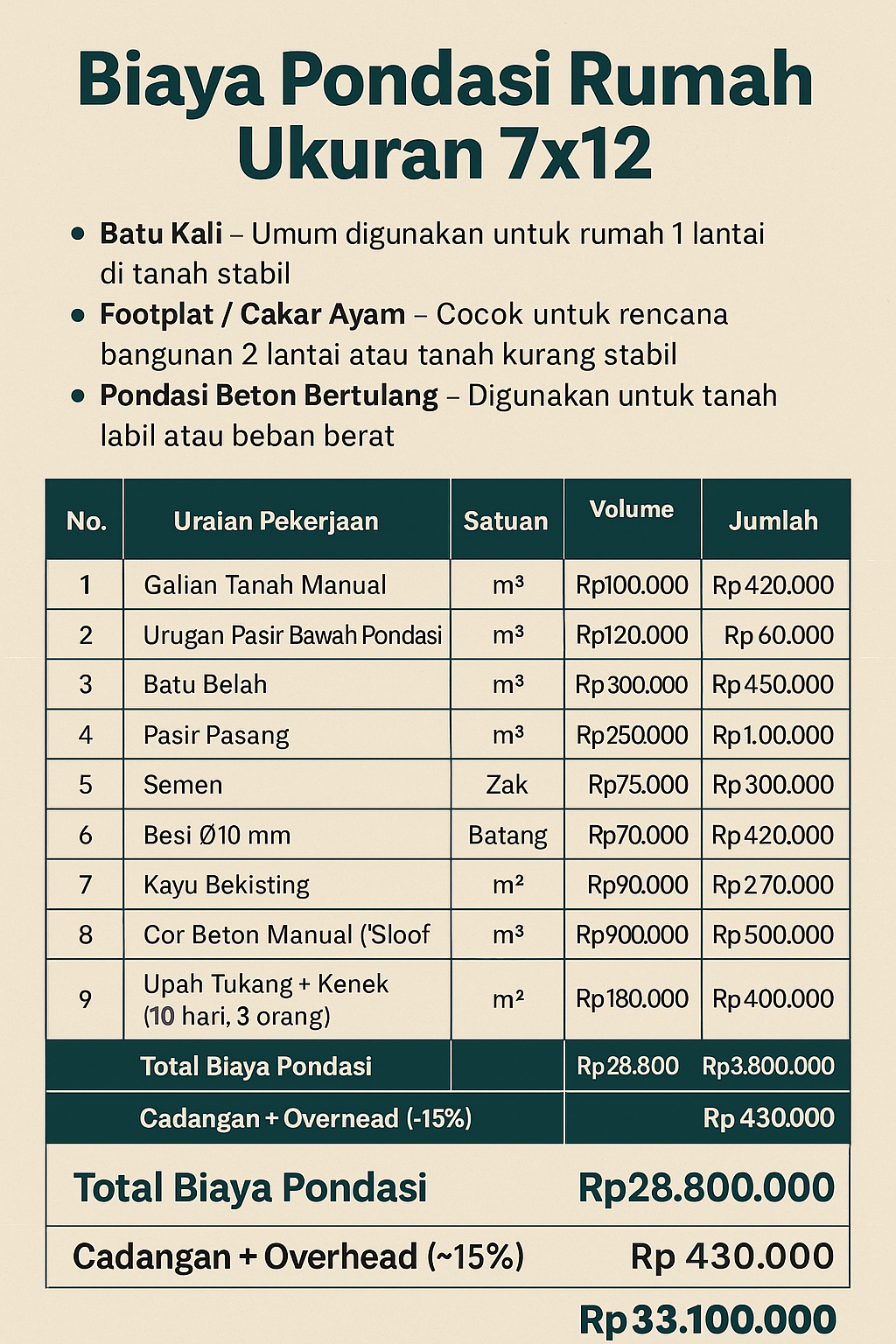 Biaya Pondasi Rumah Ukuran 7×12 Panduan Lengkap