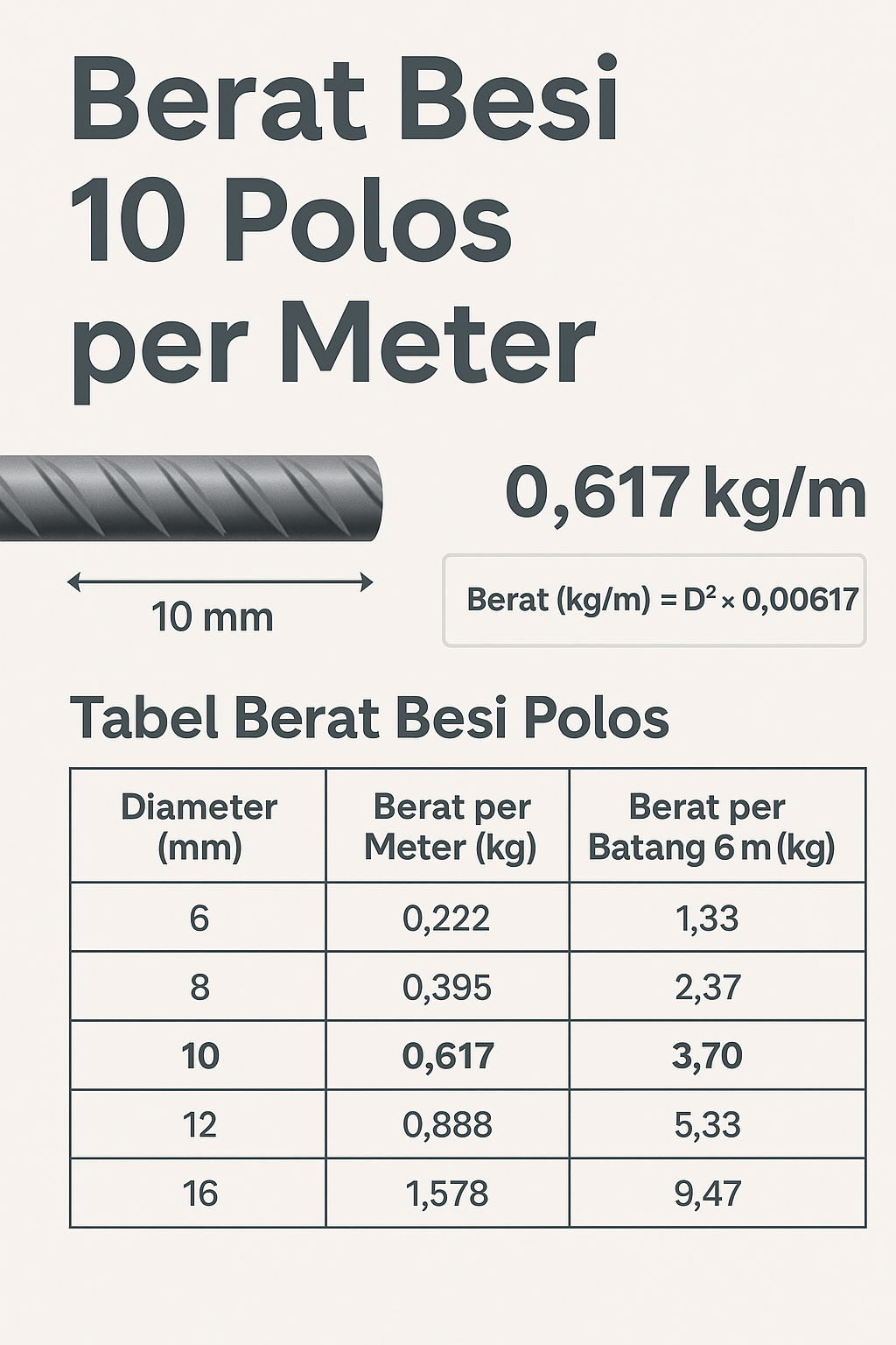 Berat Besi 10 Polos per Meter