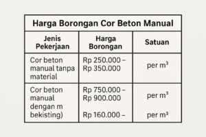 Harga Borongan Cor Beton Manual