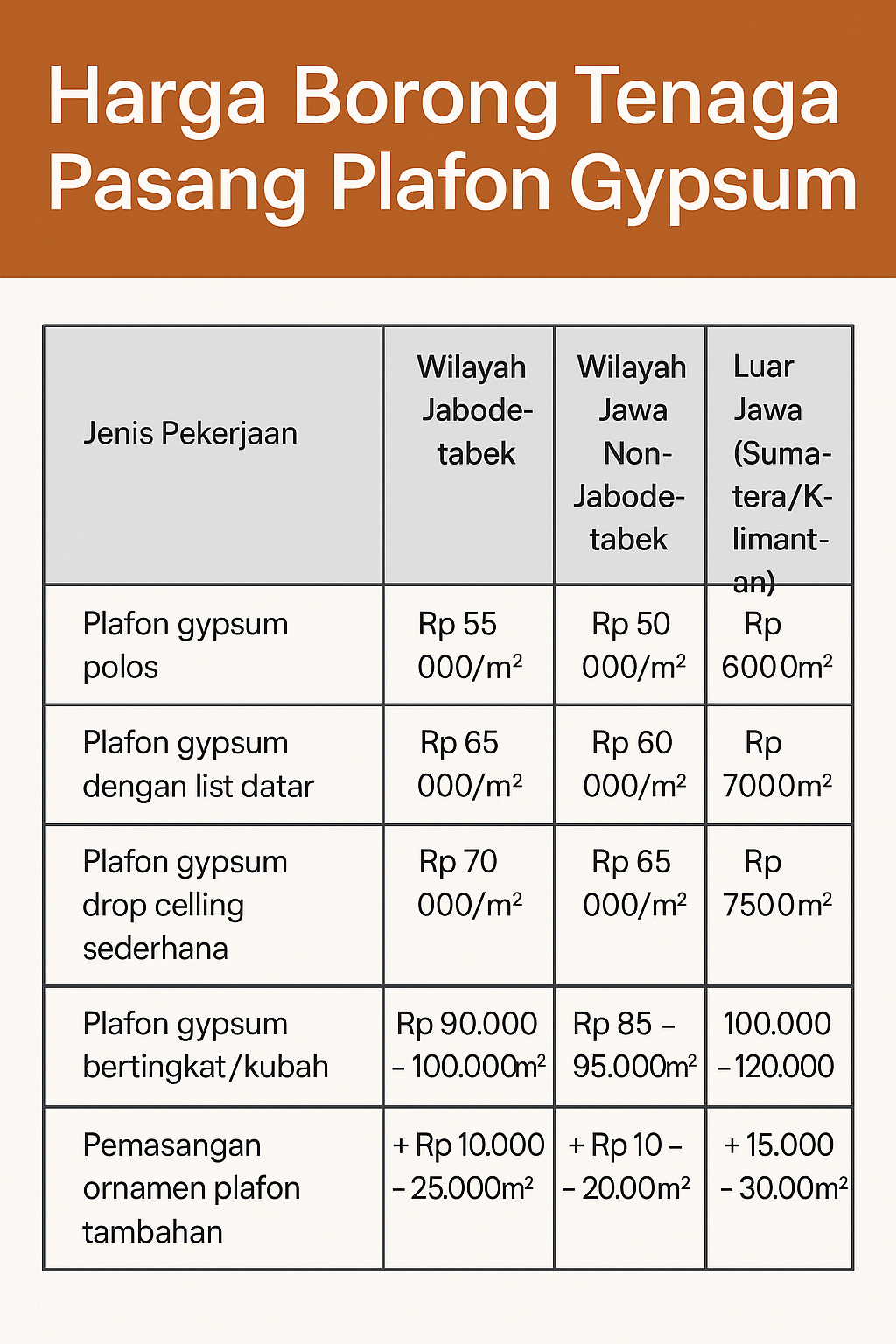 Harga Borong Tenaga Pasang Plafon Gypsum